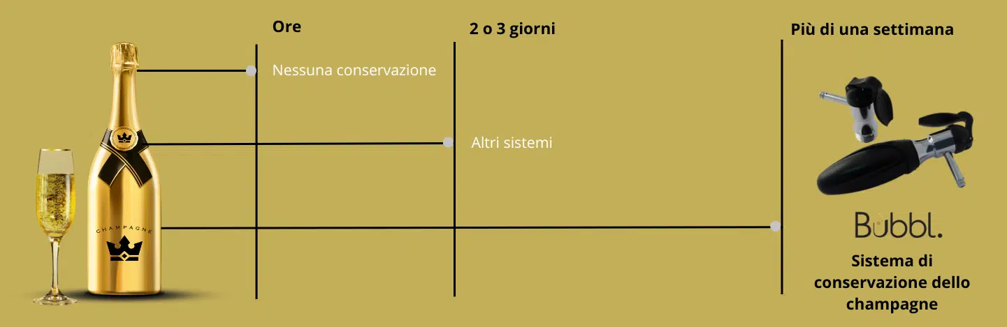 Bubbl. conservazione di champagne en comparacion con altra systema