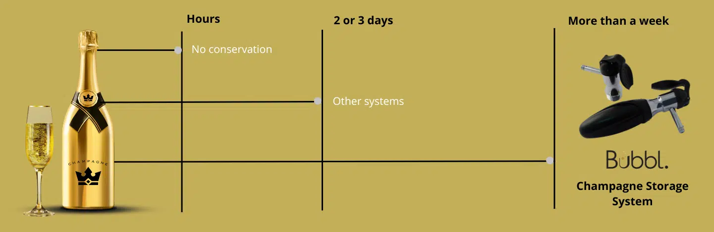 Bubbl.champagne preservation compares to other system