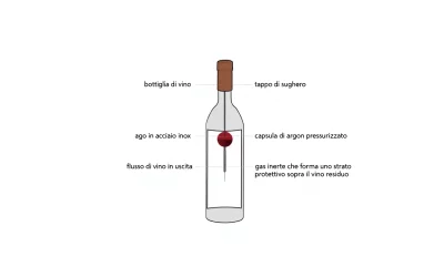 Che cos’è il metodo Coravin e come funziona?