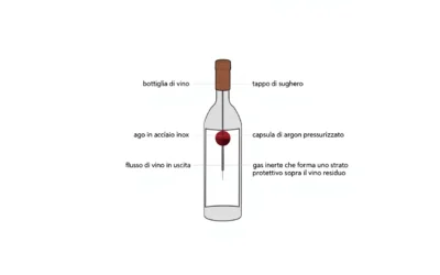 Come funziona il sistema Coravin: versare vino senza stappare